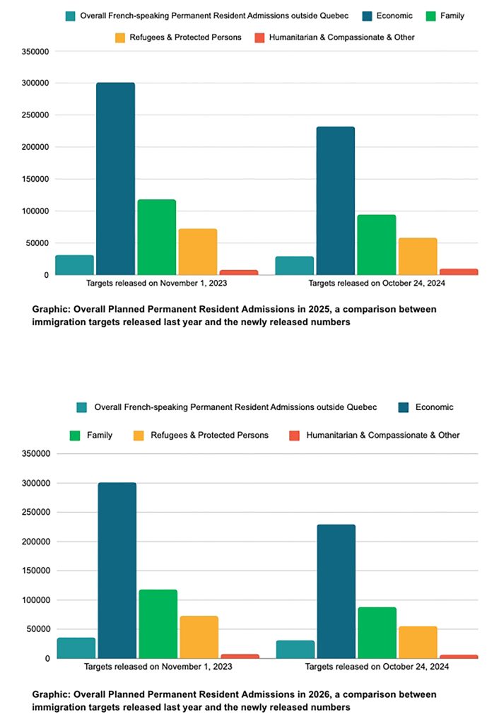 IRCC Tables Immigration Levels Plan 2025-2027, October 24, 2024 – AMSSA